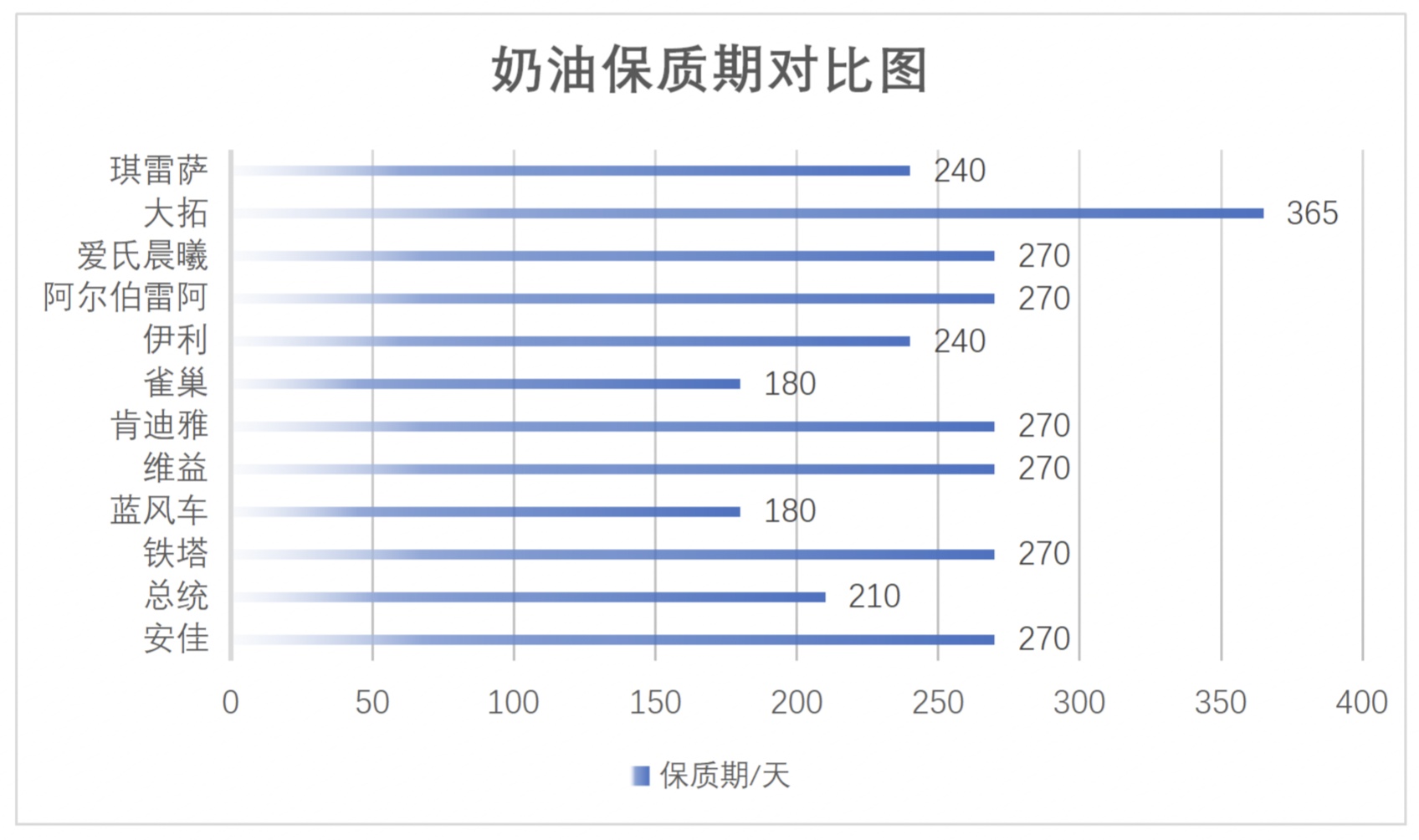 测评各种品牌淡奶油,淡奶油哪款最容易打发