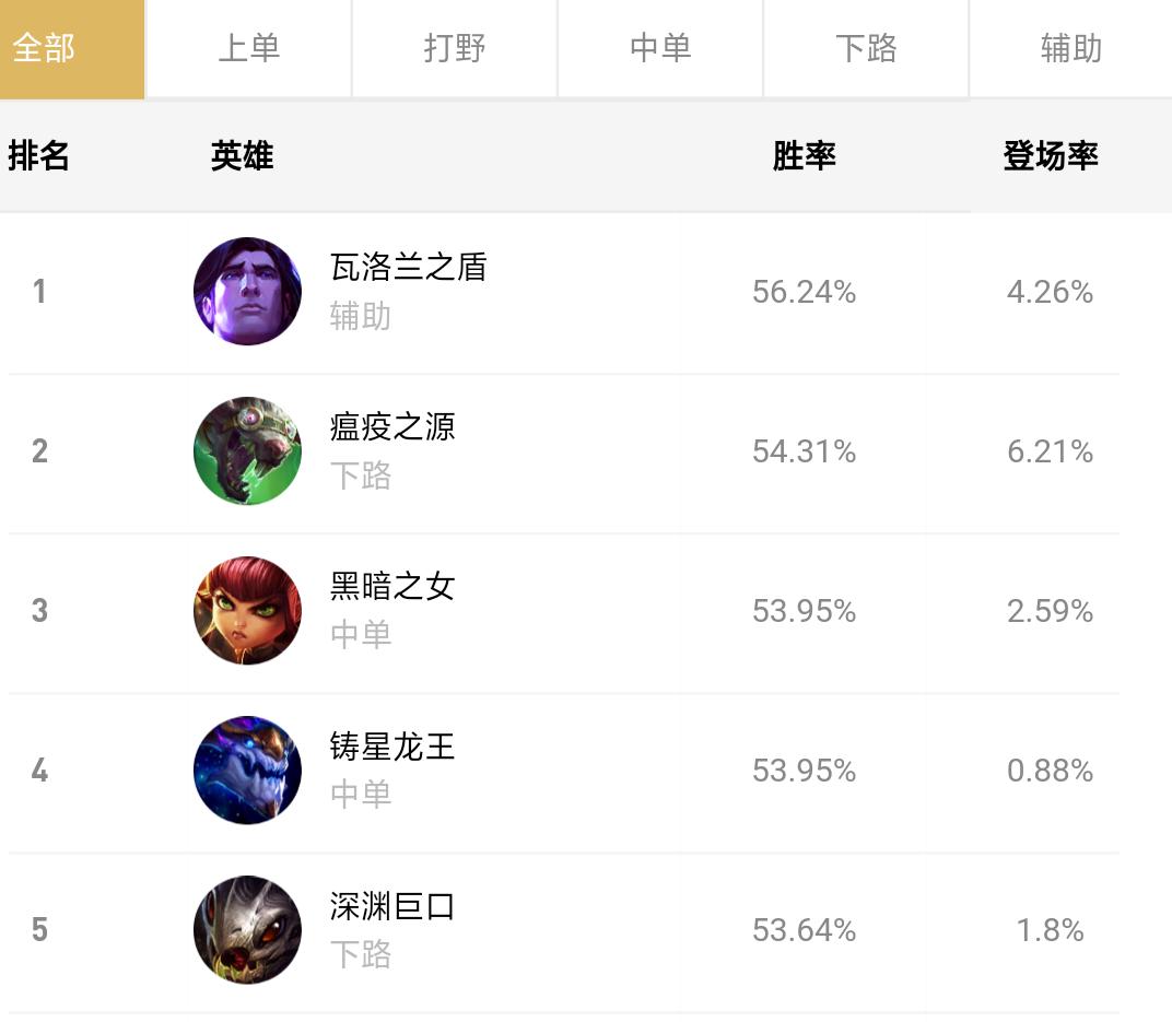 lolad强度梯度排行s13,lol玩ad什么时候该推线