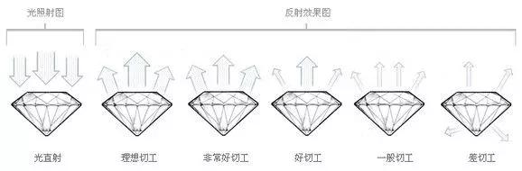 买钻戒应具备哪些技巧,选钻戒的正确方法