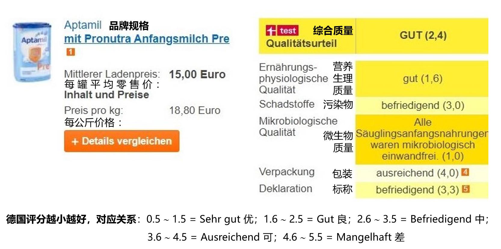 10款热门新生儿奶粉测评,德国详测15款婴儿奶粉