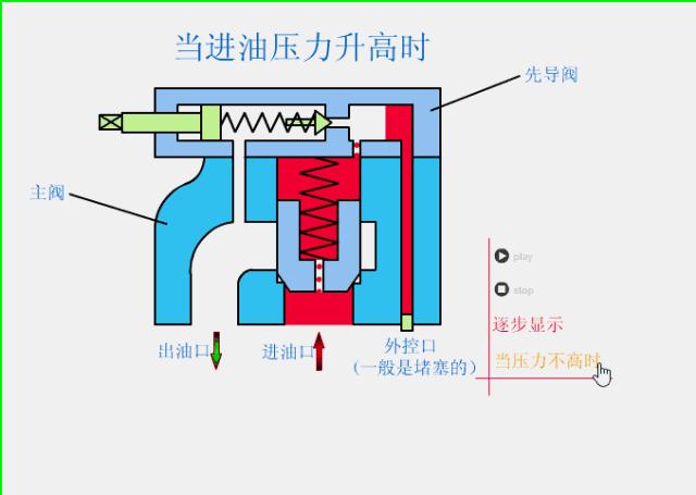 液压主控阀工作原理动态图,液压水位控制阀工作原理动画