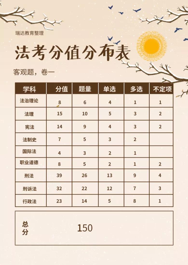 法考分值及合格线,法考客观题分值分布
