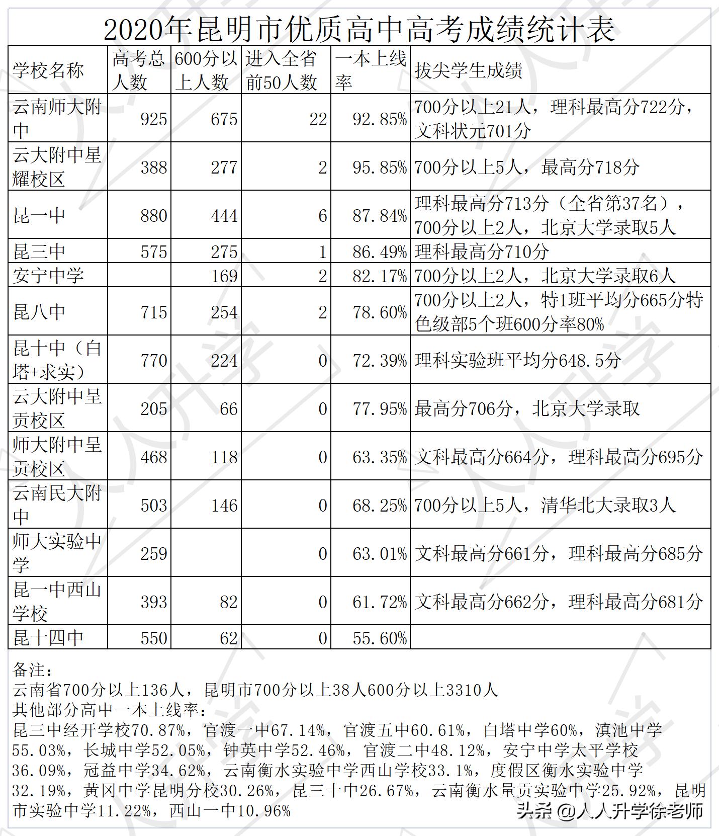 云南师大附属官渡中学中考成绩,云南师大附中中考招生分布