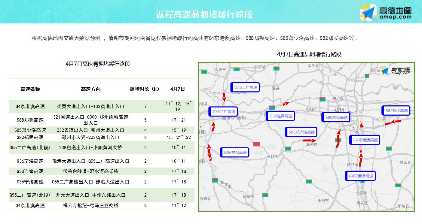 清明假期两公布一提示河南高速交警严查违法占用应急车道并送上假期出行宝典