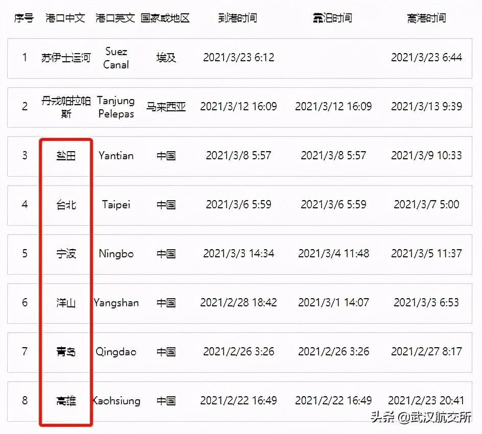 国际航运“大动脉”被切断，百艘巨轮拥堵排长龙！航运市场面临挑战,全球贸易再次承压