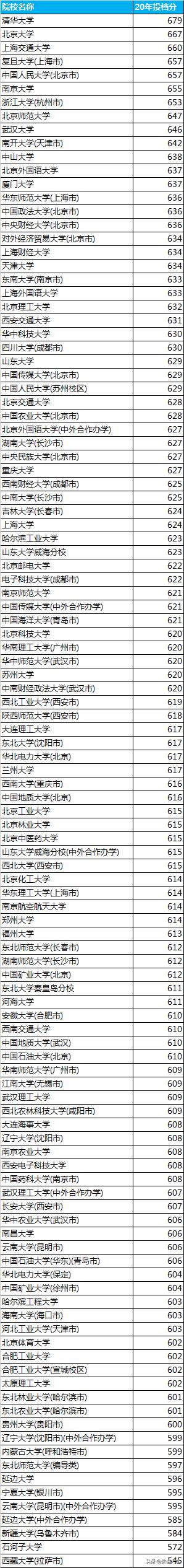 985和211在河北省录取分数线,河北985大学最新排名录取分数线