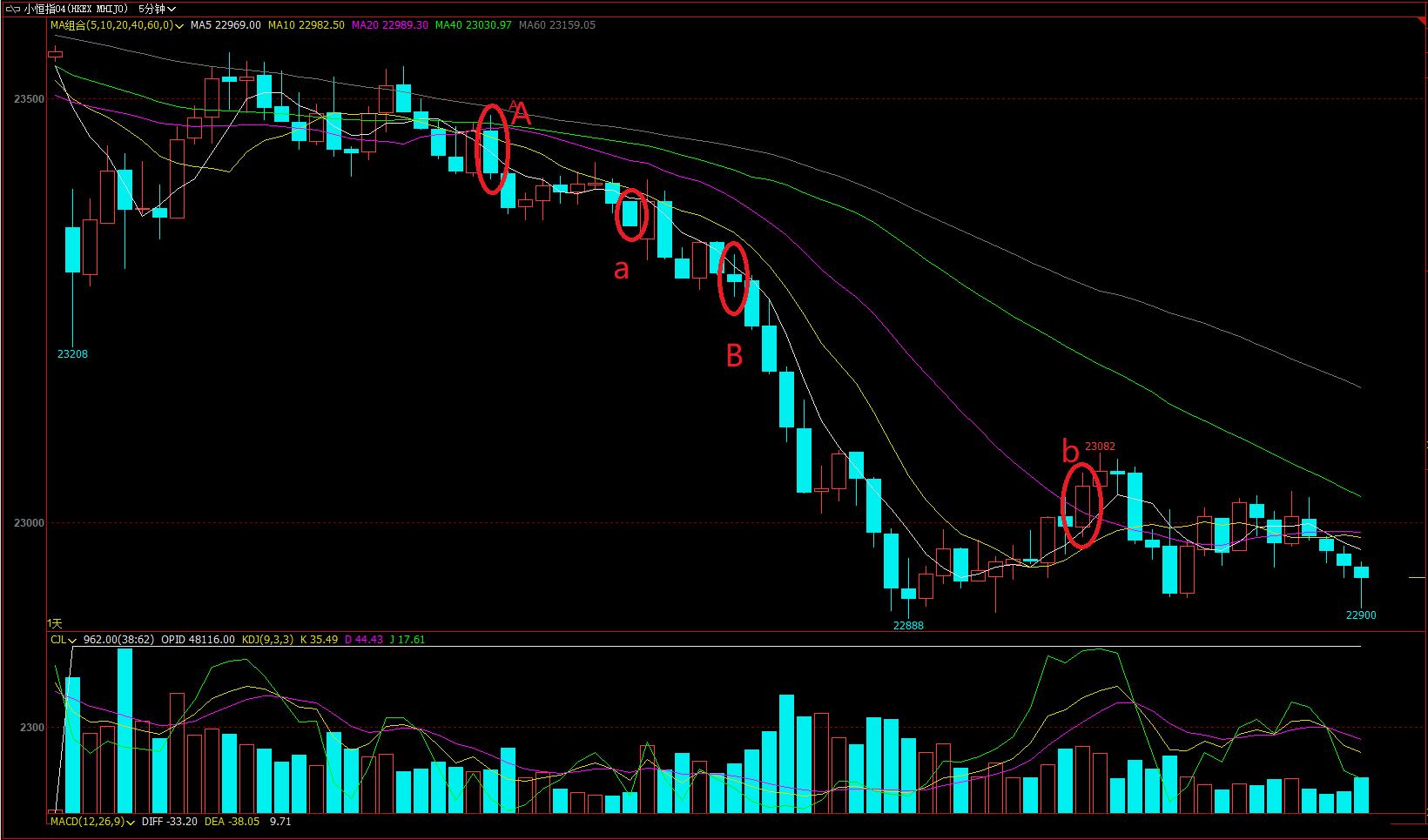 恒指期货日内交易分析20200401