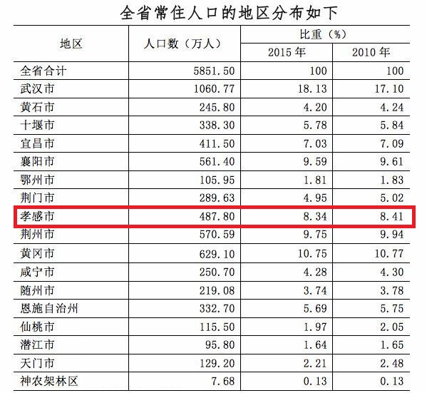 孝感市各县市人口与gdp,孝感各县市人口数量排名