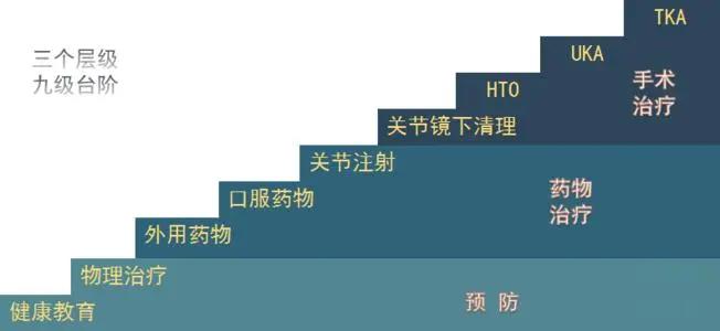 膝关节骨性关节炎到底该怎么治？这篇全说透了