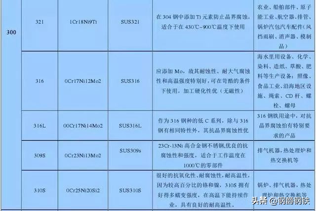 不锈钢知识!别再问我201、202、301、302、304材质哪个是好钢