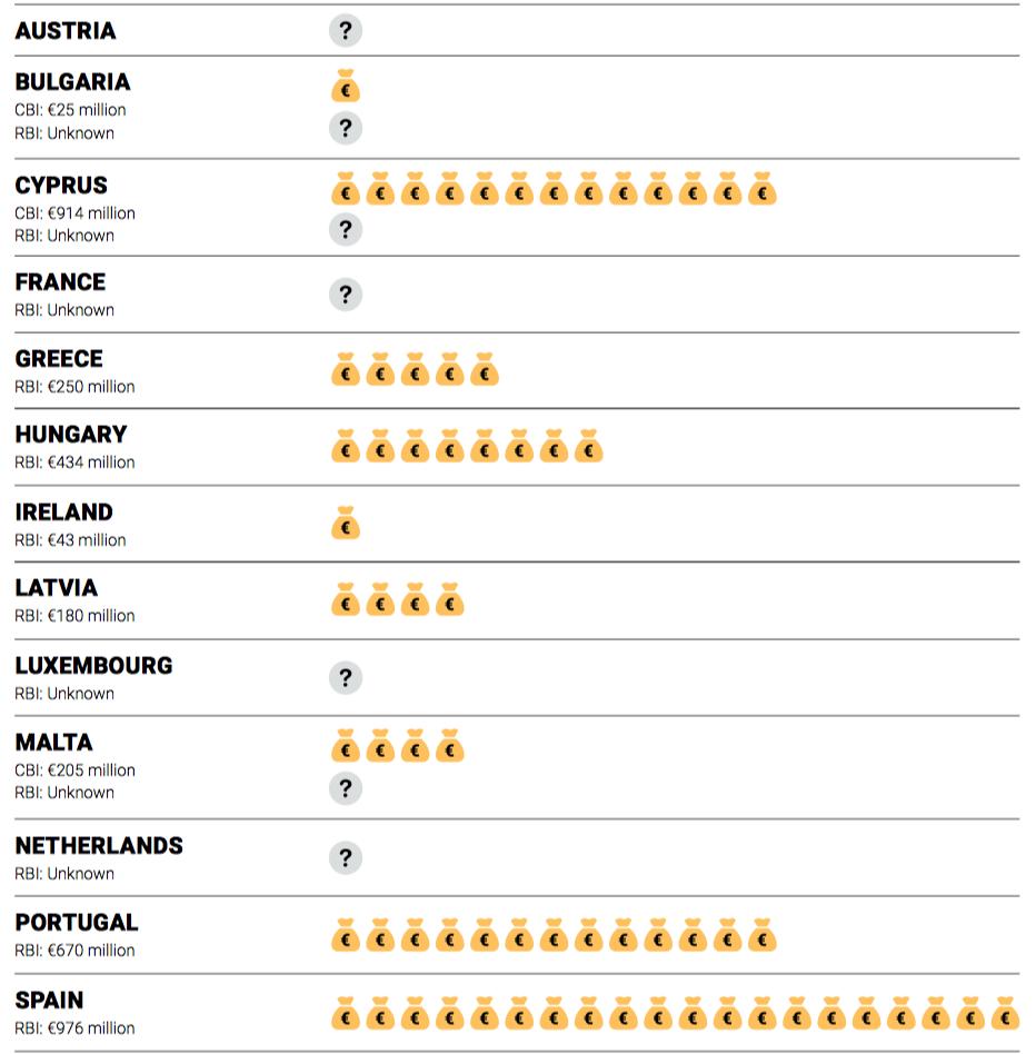 犯罪与洗钱的温床——“黄金签证”凉凉，深扒这些年背后的丑闻