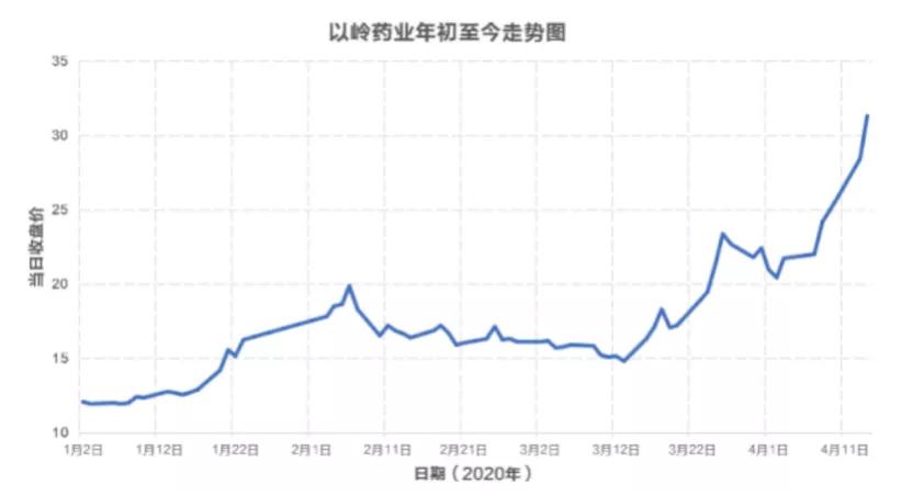 抗疫期间暴涨的股票,2021年涨幅最大的新冠药股票