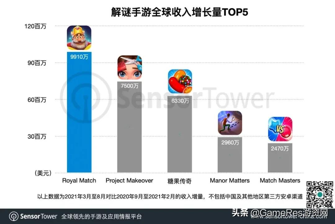 拒绝创新内卷聚焦“爽快消除”，这款三消游戏半年收入超1亿美元