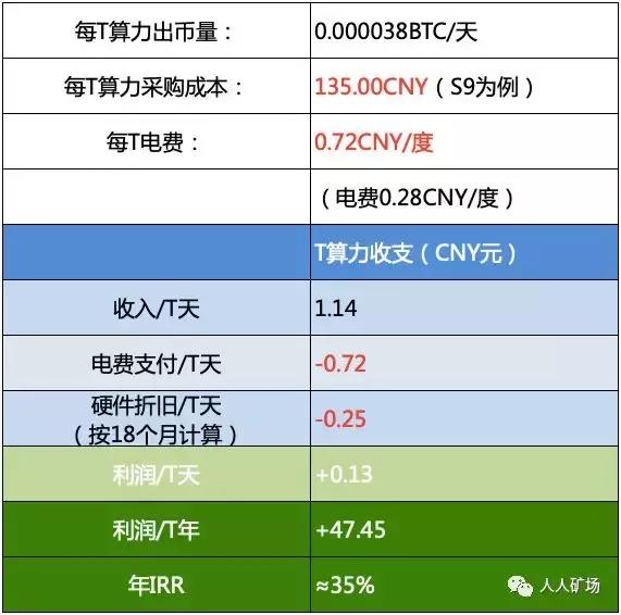 熊市挖矿,熊市挖矿回本