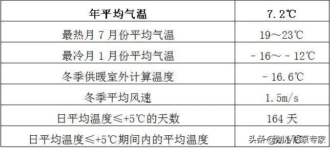 最低-25℃!内蒙某456㎡别墅配15P热泵,6个月仅15.74元/㎡