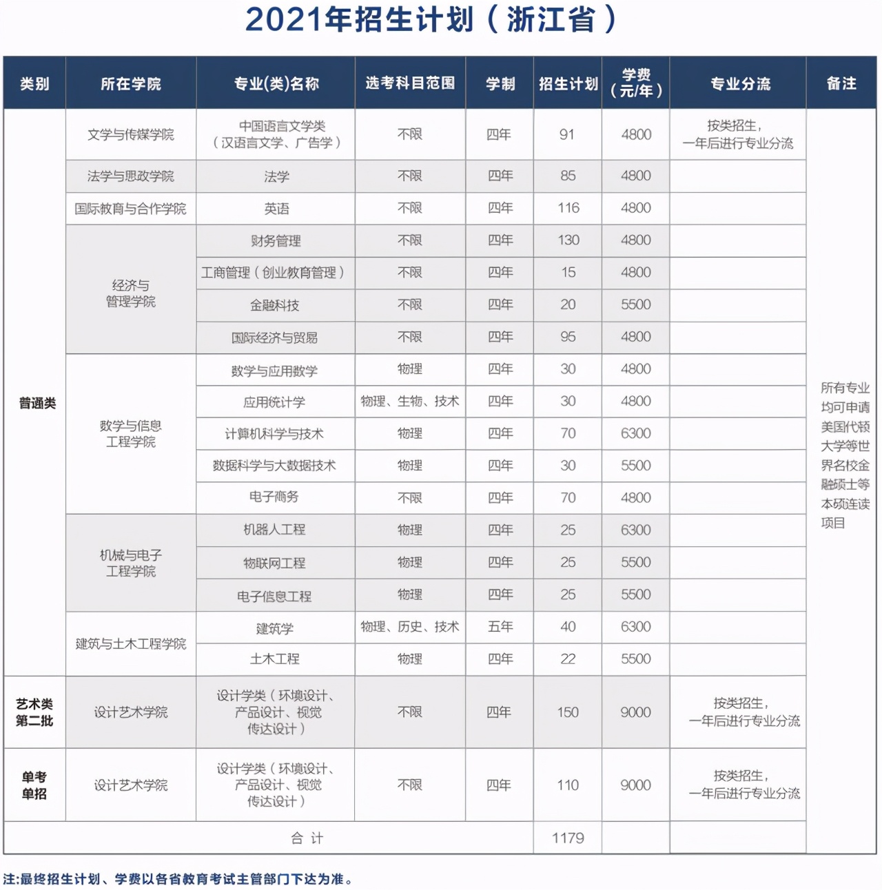 五大高校在浙江招生计划,浙江省各高校出招生简章的时间