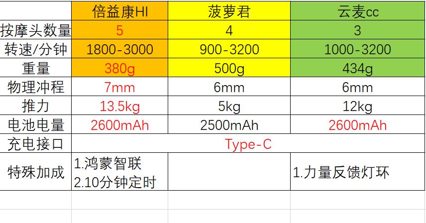 各大品牌迷你筋膜枪测评对比,筋膜枪尖头圆头