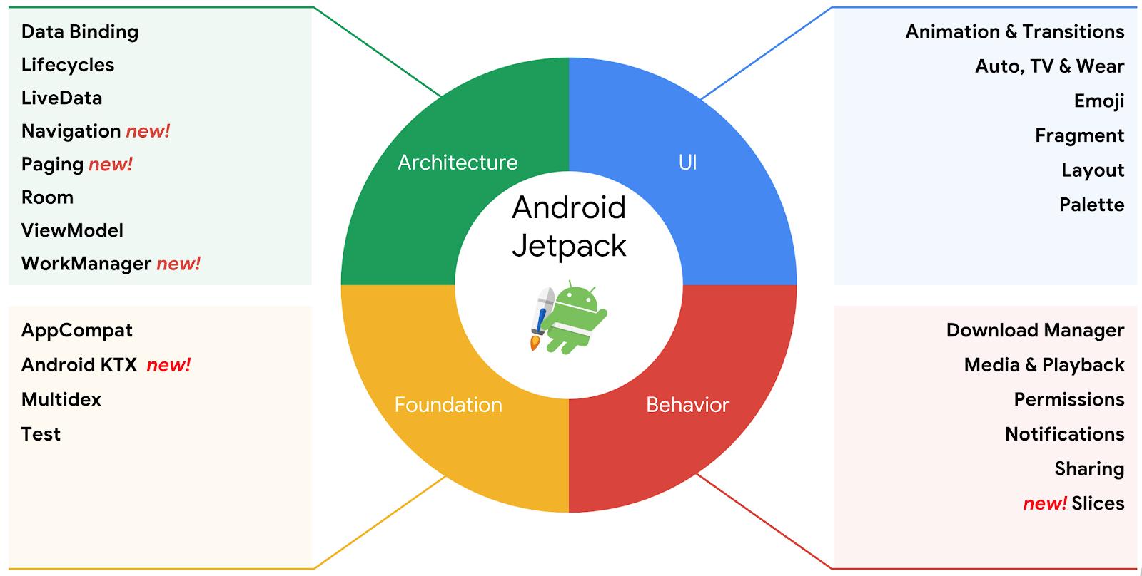 androidjetpack应用指南怎么样,androidjetpack高德