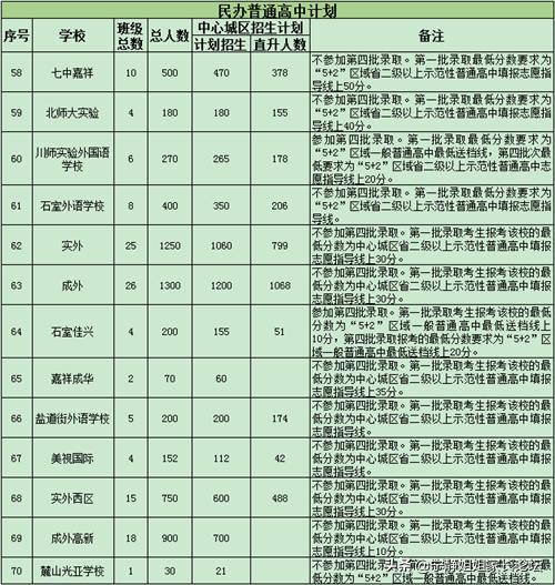 2023年成都各区中考招生计划,成都2023年中考各校招生计划