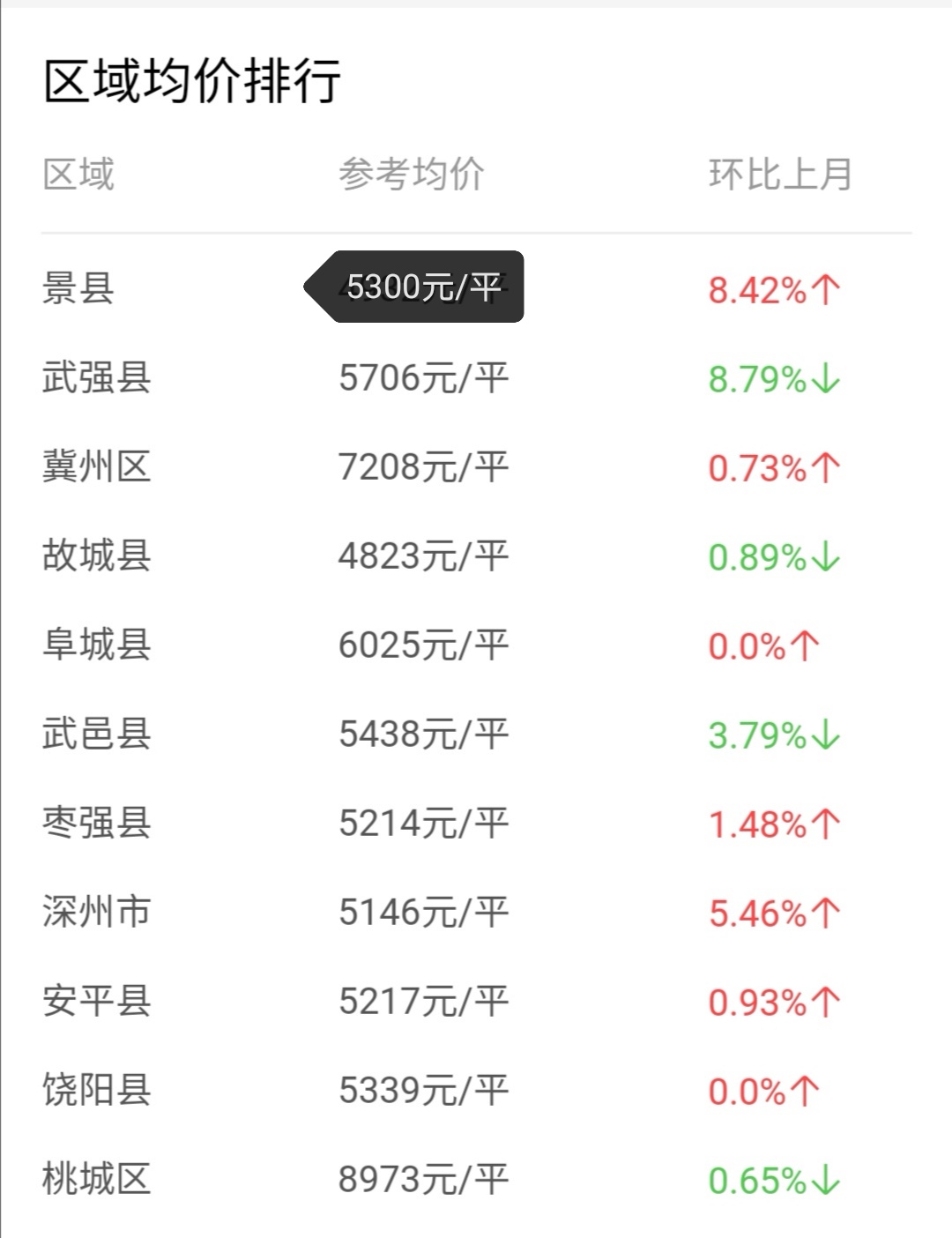衡水10年来房价走势图,预测2021年衡水房价