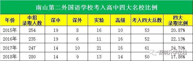 深圳南山南二外和南外的区别,深圳二高和南外哪个学校好