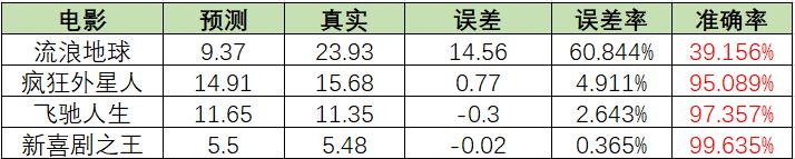 流浪地球票房破了哪些纪录,流浪地球上映前三天票房