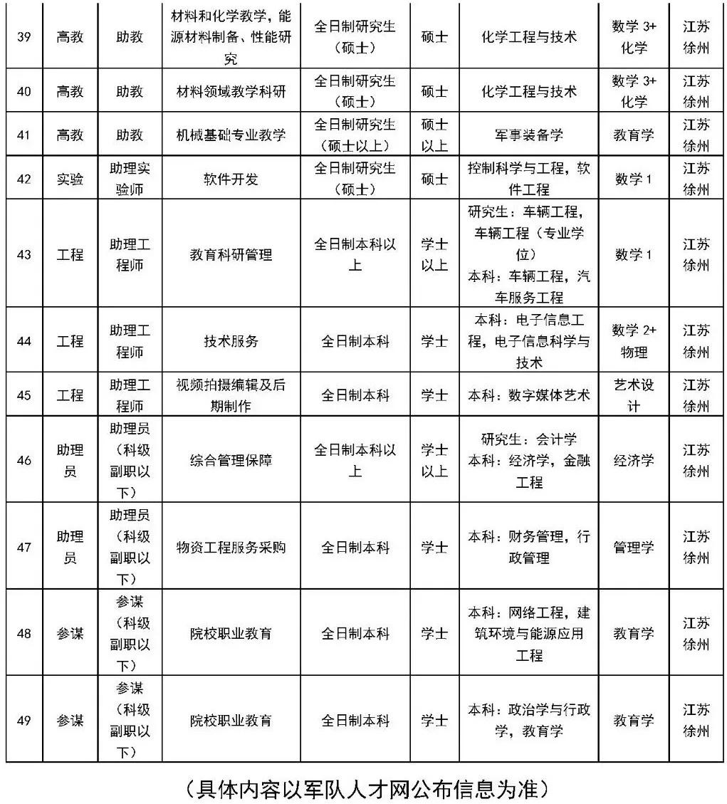 部队文职2023招聘公告,部队文职招聘2023信息表