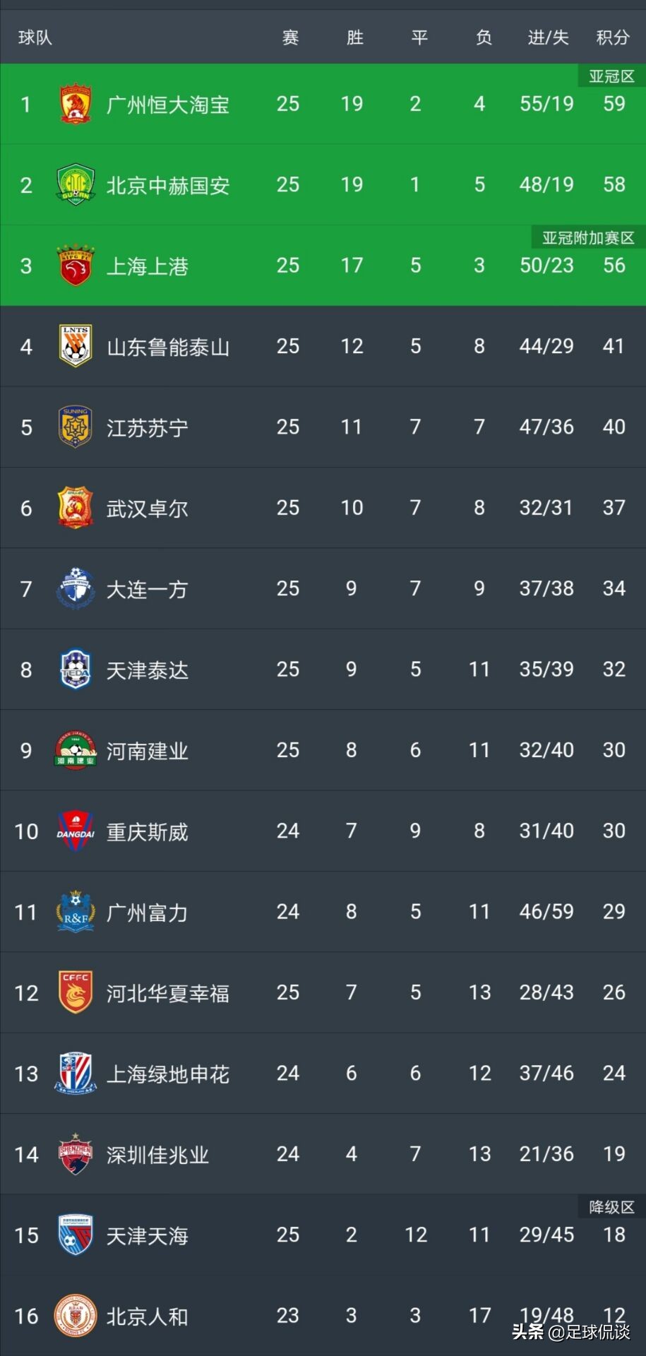 中超最新积分榜国安对权健,中超国安恒大比分是多少