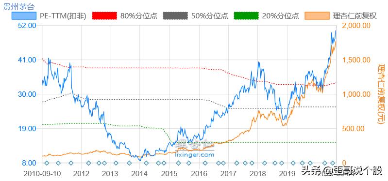 歪哥课堂003-PE和PB的那些事？