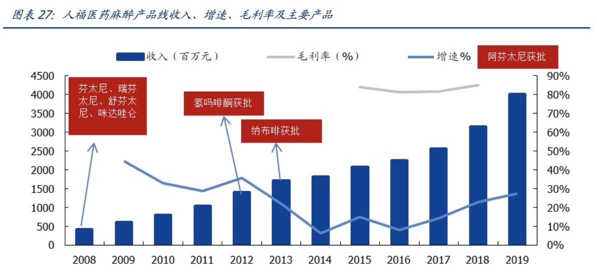 恩华药业今日收涨,恩华药业细分龙头