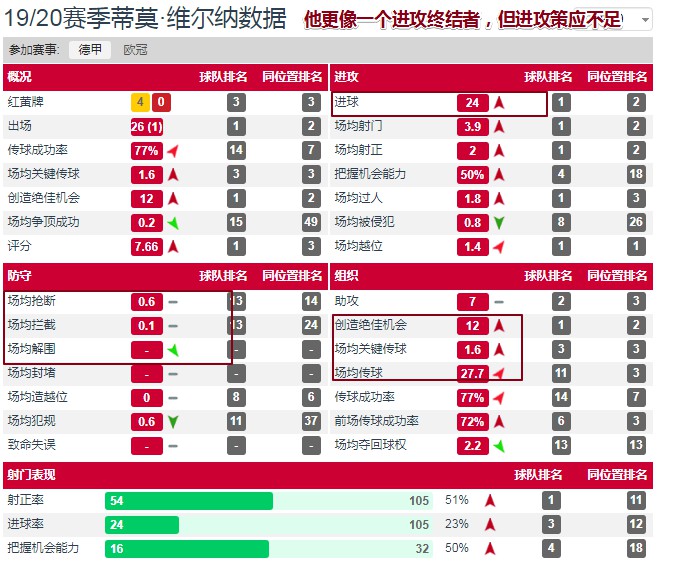 维尔纳是伪九吗,维尔纳是不是标准中锋