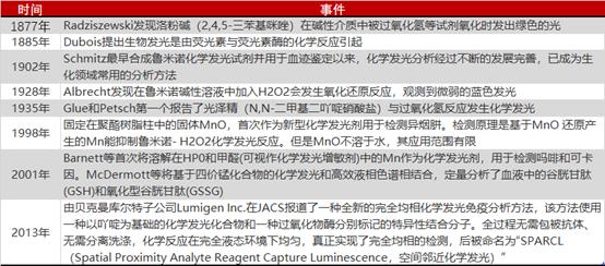 2023年达到500亿的“化学发光”赛道，都有哪些国产玩家？