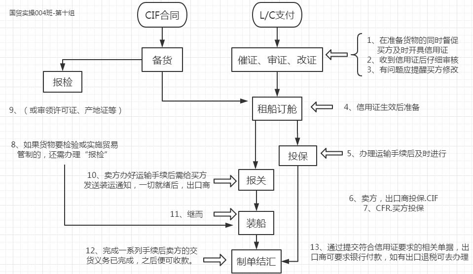 国际贸易流程视频,国际贸易流程图解
