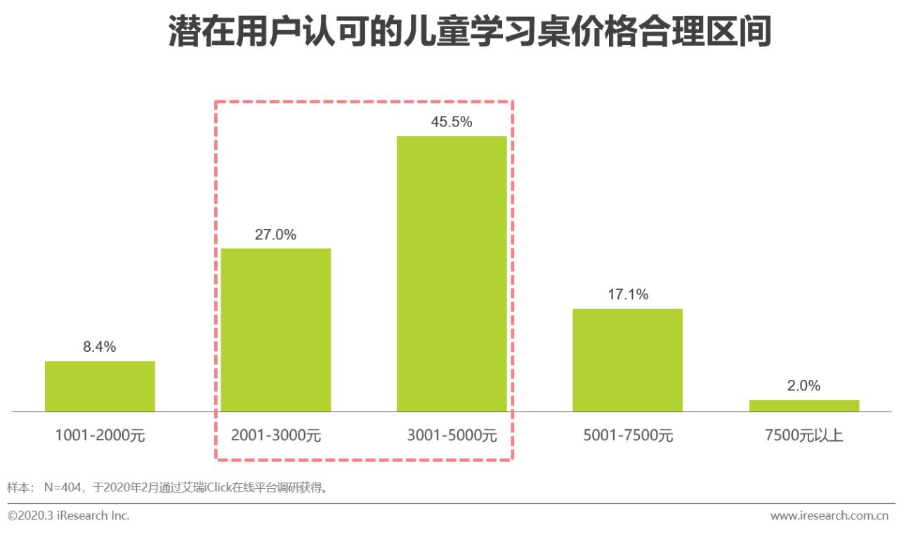 2020年中国功能性儿童学习用品行业白皮书
