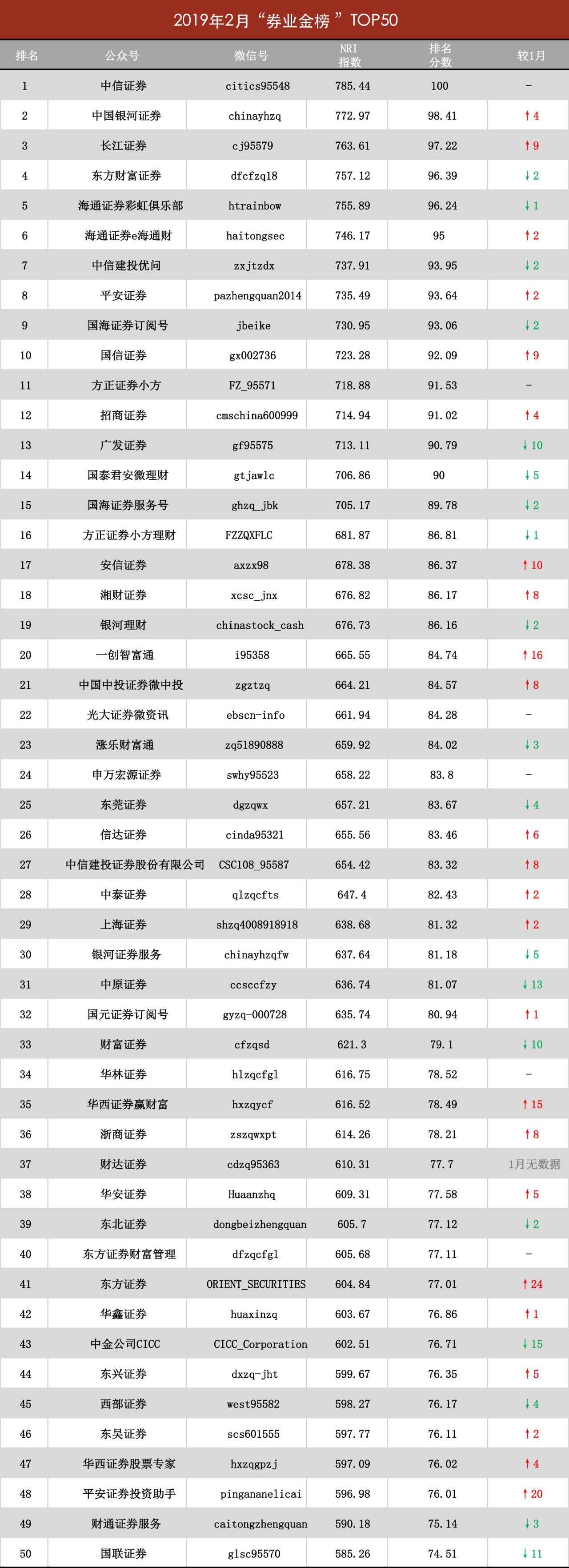 2月券商微信号“券业金榜”出炉！有家券商的点赞量居然破万.....
