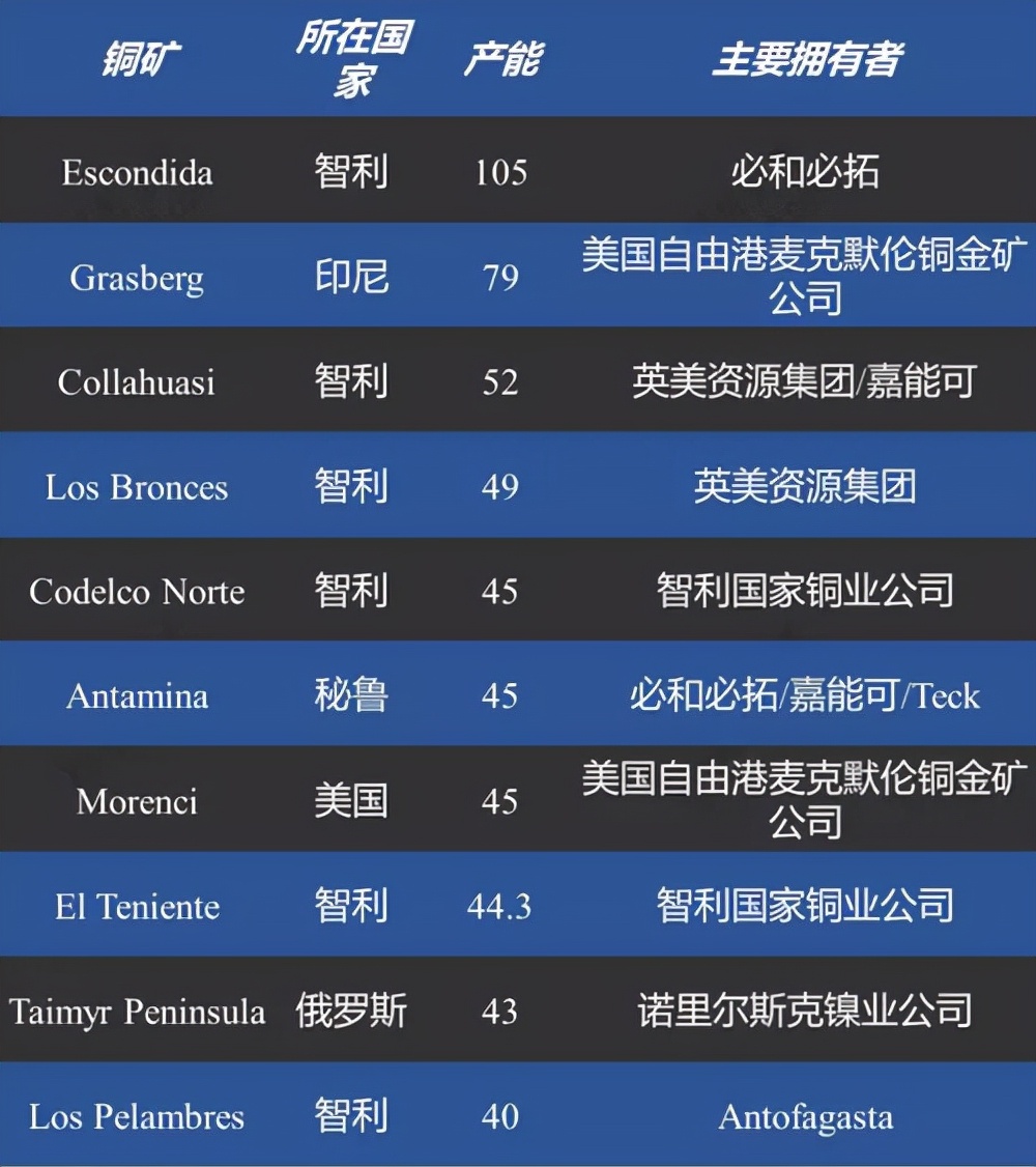 铜产业发展情况,国内铜资源产量排名榜前十