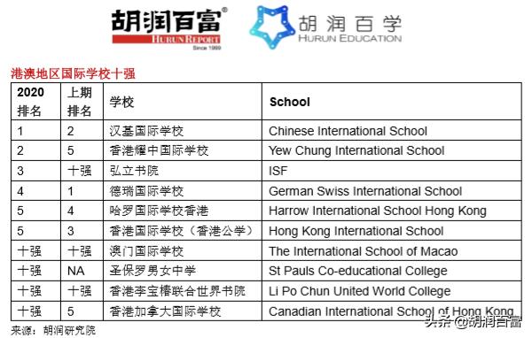胡润百学国际学校2022全榜南京,胡润百学中国国际学校百强榜单
