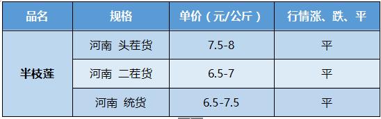 「市场快讯」白前、半枝莲、桔梗、天竺字、穿破石、独活