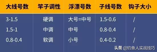 建议收藏:垂钓线组制作全解「图文」