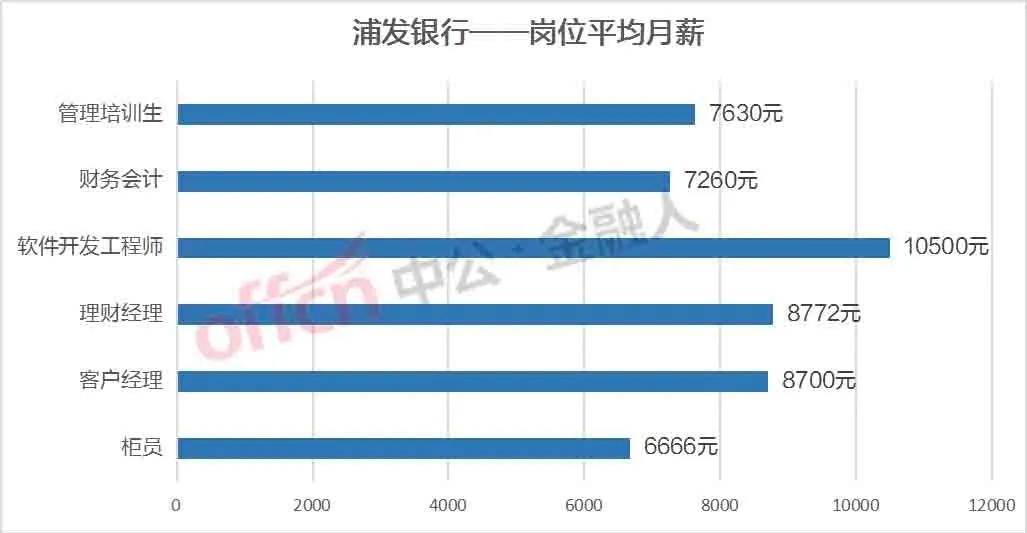 银行柜员收入差距,各大银行柜台的工资