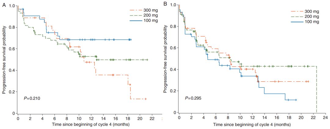 卵巢癌parp治疗效果怎么样,抗卵巢癌的新药