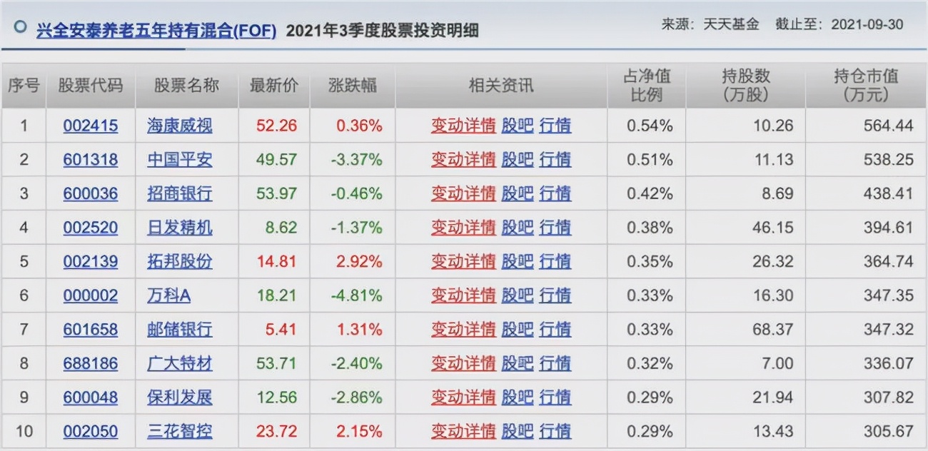 胡涛、杨明、冯波等9位明星基金经理三季度持仓变化汇总（续）