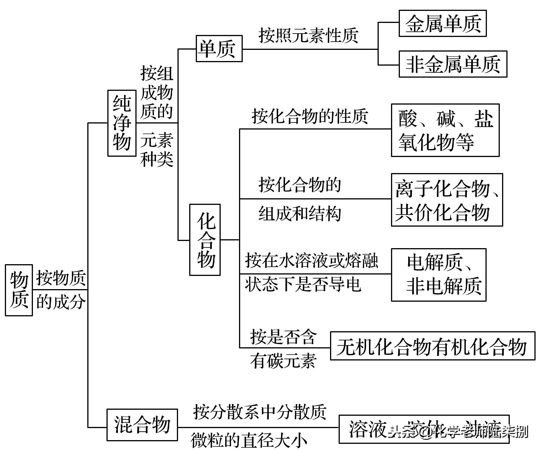 高考化学物质与结构考点,高考化学知识点分为哪几个板块