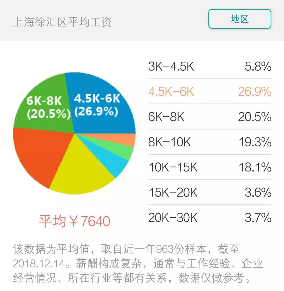 2023年上海平均工资出炉,2018年上海市平均工资