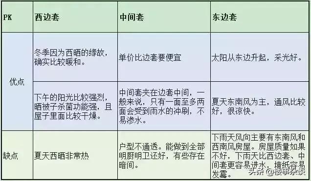 边套户型选哪边好,东西边套户型的优缺点