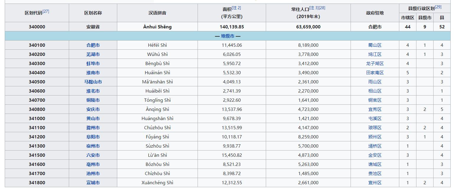 舍小家为大家，让我们重新认识一下（上保河南，下保江苏）安徽省