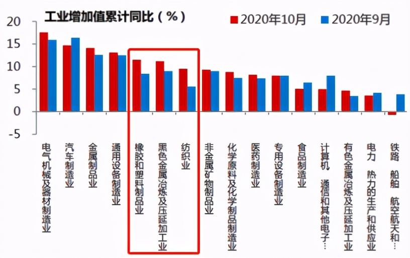 本轮顺周期行情分析,本轮行情持续的时间和点位