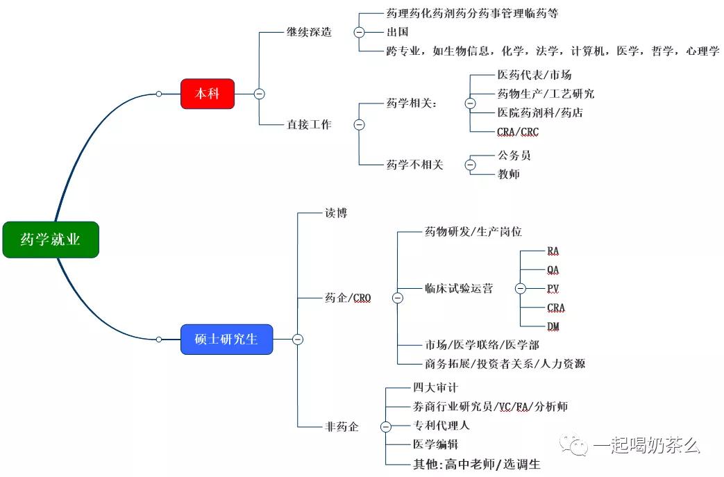 药学就业分享,药学读研经验