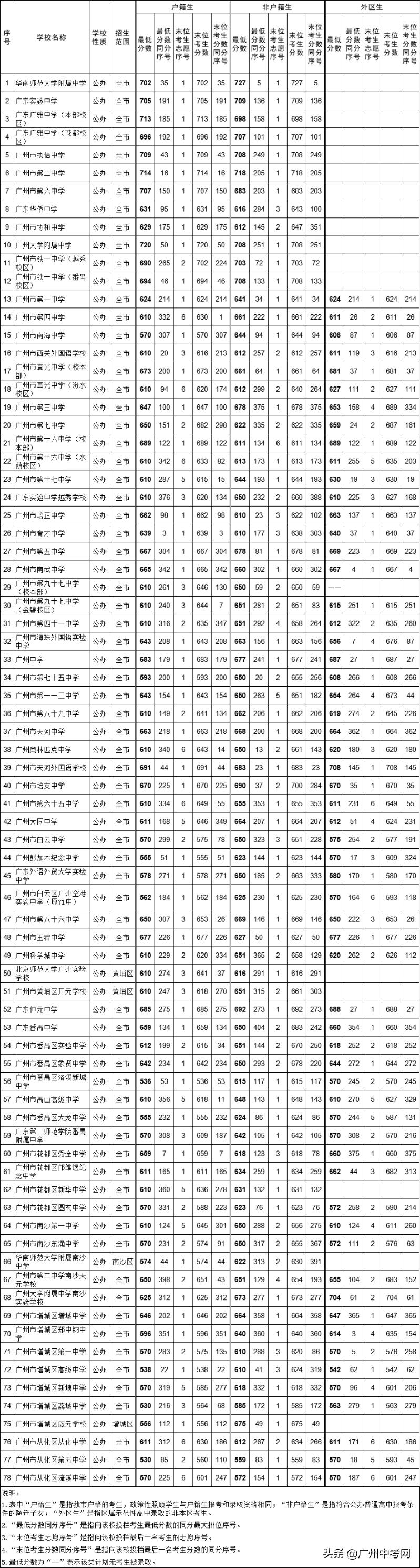广州中考录取第三批规则,2020年中考广州第四批录取分数线