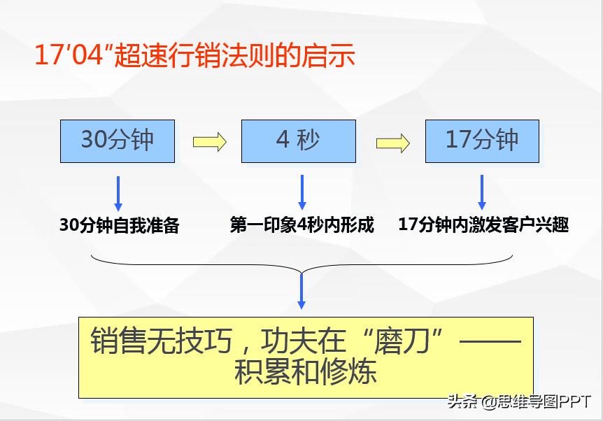 销售团队培训思维导图,销售思维导图讲解